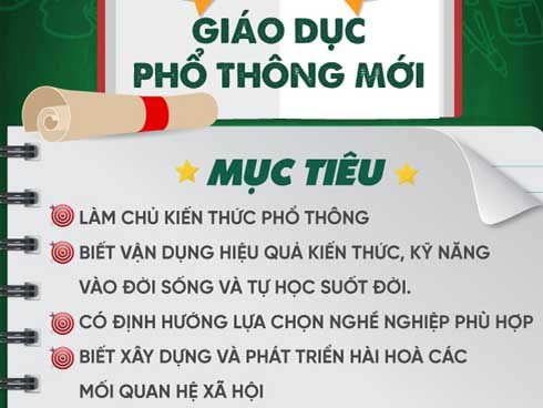 Toàn cảnh chương trình giáo dục phổ thông mới từng cấp học