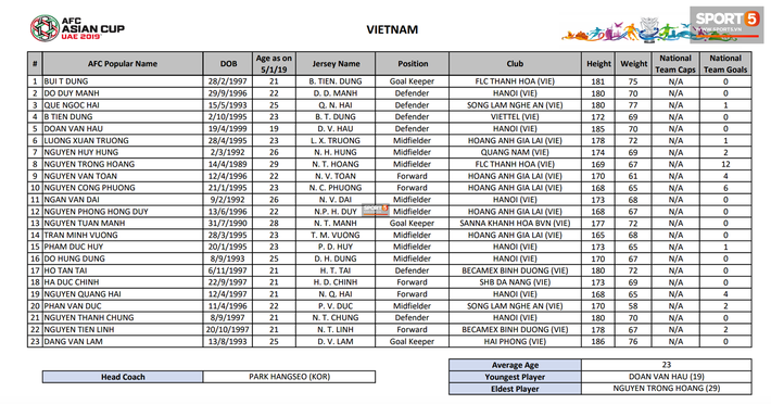 AFC tiết lộ về cân nặng của cầu thủ Việt Nam khiến fan ngỡ ngàng-3