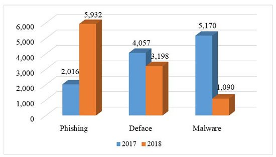 An ninh mạng 2018 dậy sóng với rò rỉ dữ liệu người dùng, tấn công APT-2