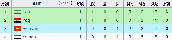 Để thua trước Iraq, ĐT Việt Nam phải làm gì để lách qua khe cửa hẹp tại Asian Cup?-2