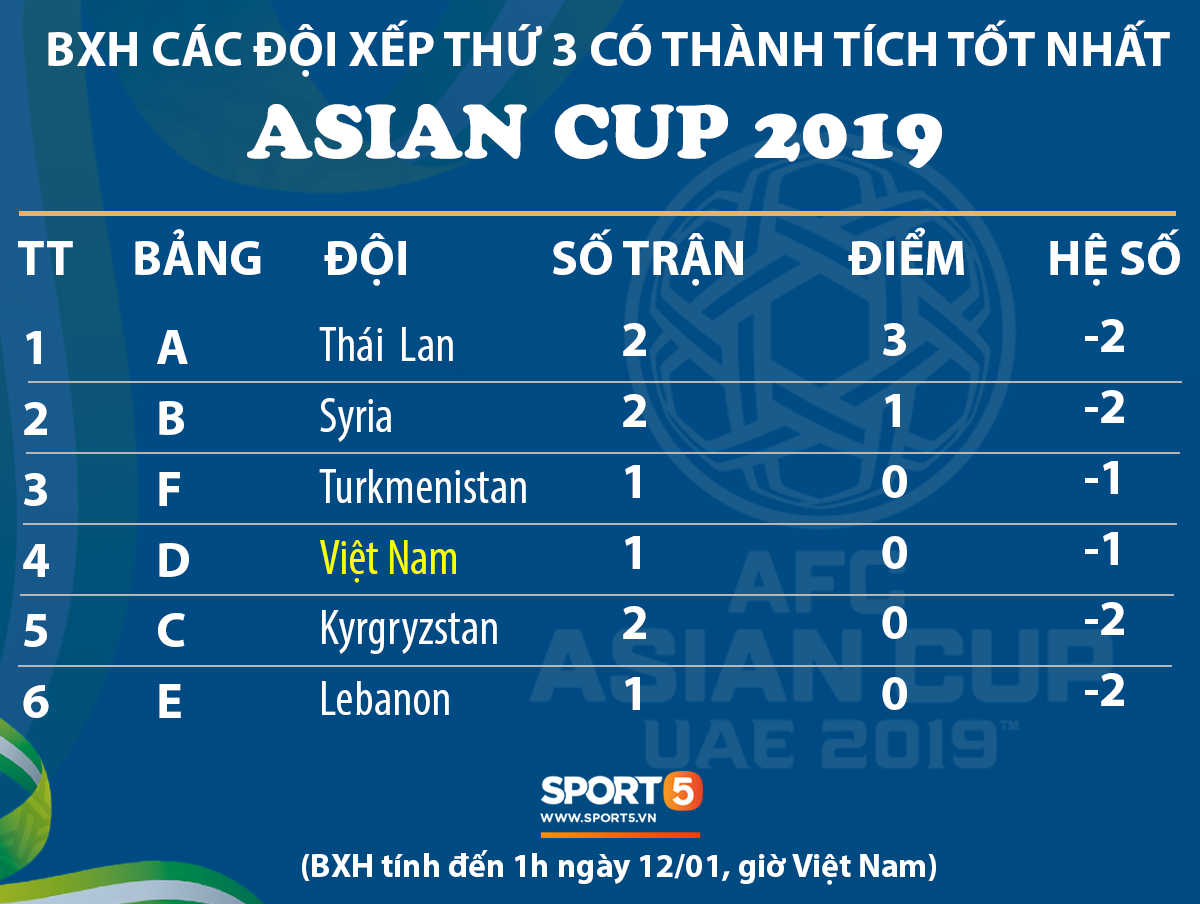 Cập nhật: Việt Nam đang đứng cuối cùng trong top 4 đội xếp thứ 3 có thành tích tốt nhất Asian Cup 2019-1