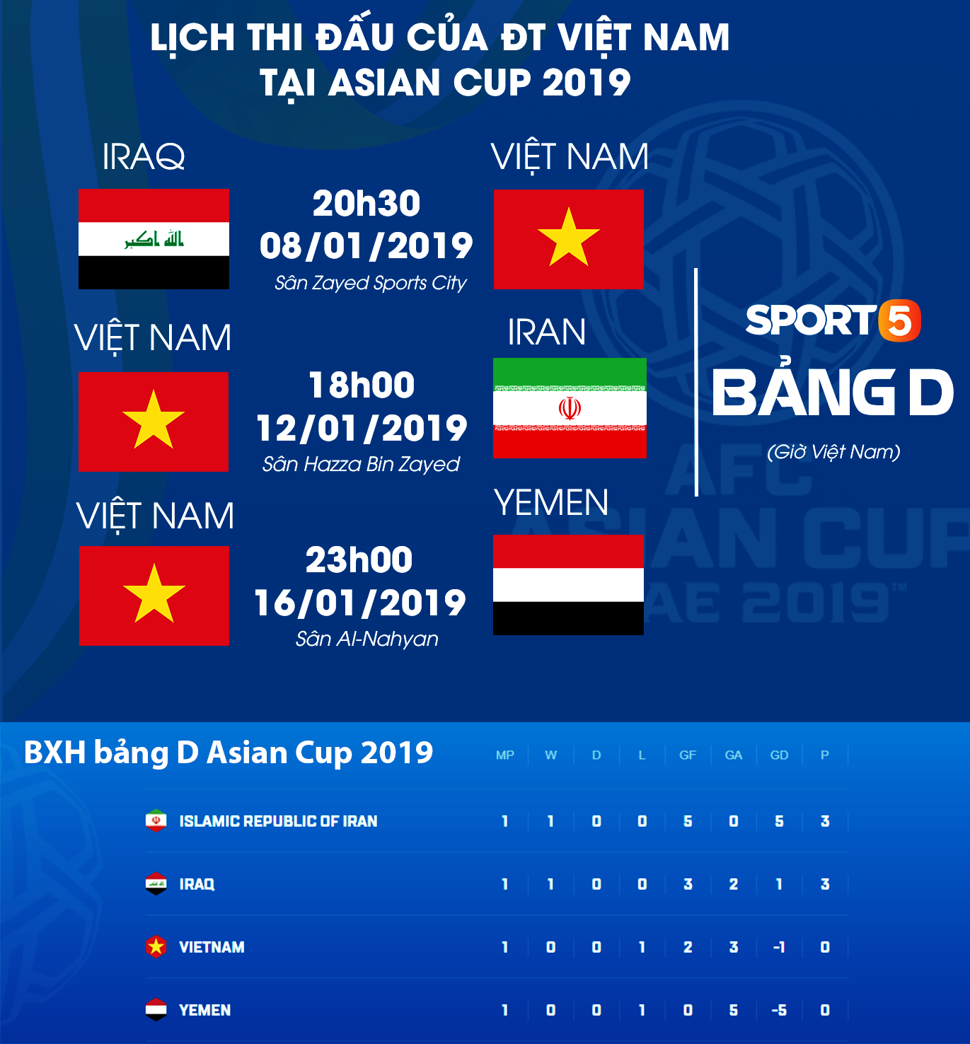 Cập nhật: Việt Nam đang đứng cuối cùng trong top 4 đội xếp thứ 3 có thành tích tốt nhất Asian Cup 2019-3