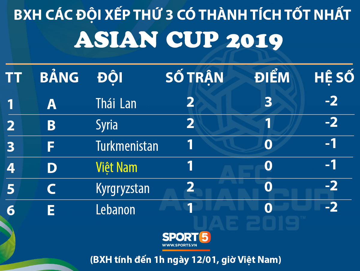 Chỉ cần hòa Iran, Việt Nam sẽ vươn lên top 2 đội xếp thứ 3 có thành tích tốt nhất Asian Cup 2019-1