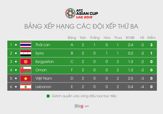 Thua cả 2 trận, tuyển Việt Nam vẫn còn cơ hội vào vòng 1/8 Asian Cup-1