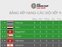 Thua cả 2 trận, tuyển Việt Nam vẫn còn cơ hội vào vòng 1/8 Asian Cup Thua cả 2 trận, tuyển Việt Nam vẫn còn cơ hội vào vòng 1/8 Asian Cup