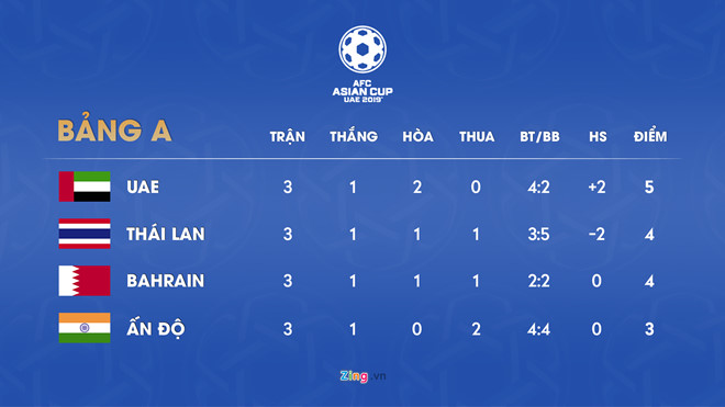 ĐT Thái Lan đi tiếp tại Asian Cup với vị trí nhì bảng, Ấn Độ bị loại-2