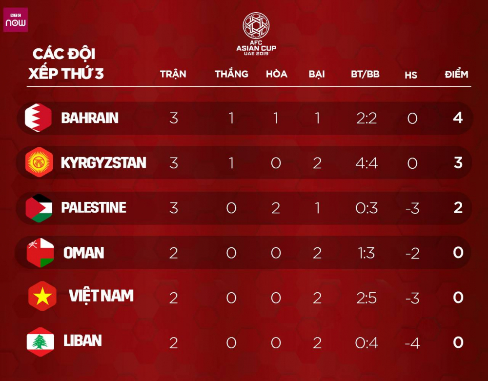 Asian Cup 2019: Philippines thua thảm, đẩy tuyển Việt Nam vào thế khó-2