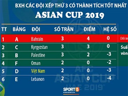 Cập nhật Asian Cup 2019: Bảng C ngã ngũ, Việt Nam cần thắng cách biệt 3 bàn để chắc suất đi tiếp