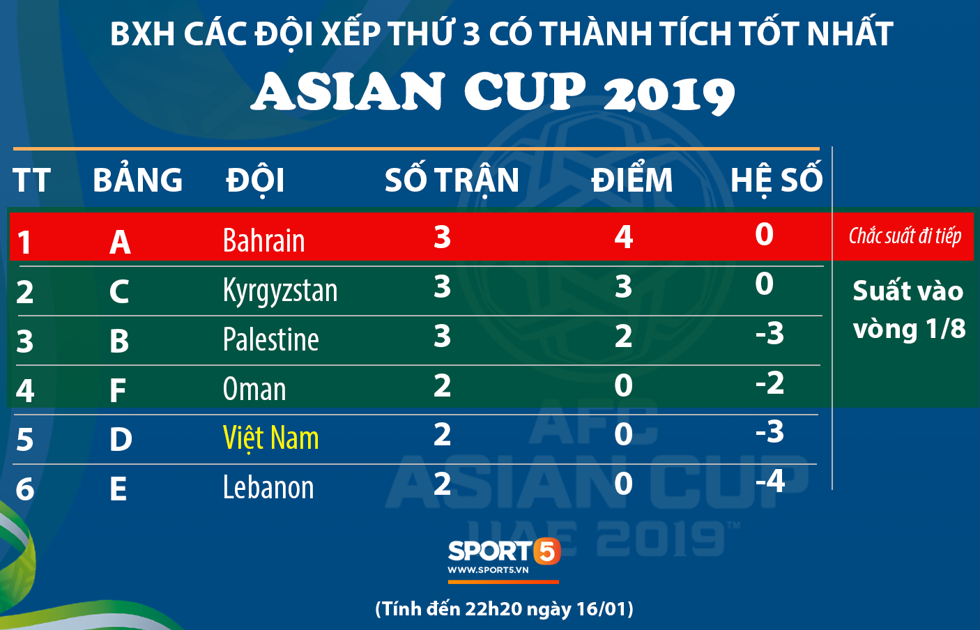 Cập nhật Asian Cup 2019: Bảng C ngã ngũ, Việt Nam cần thắng cách biệt 3 bàn để chắc suất đi tiếp-1