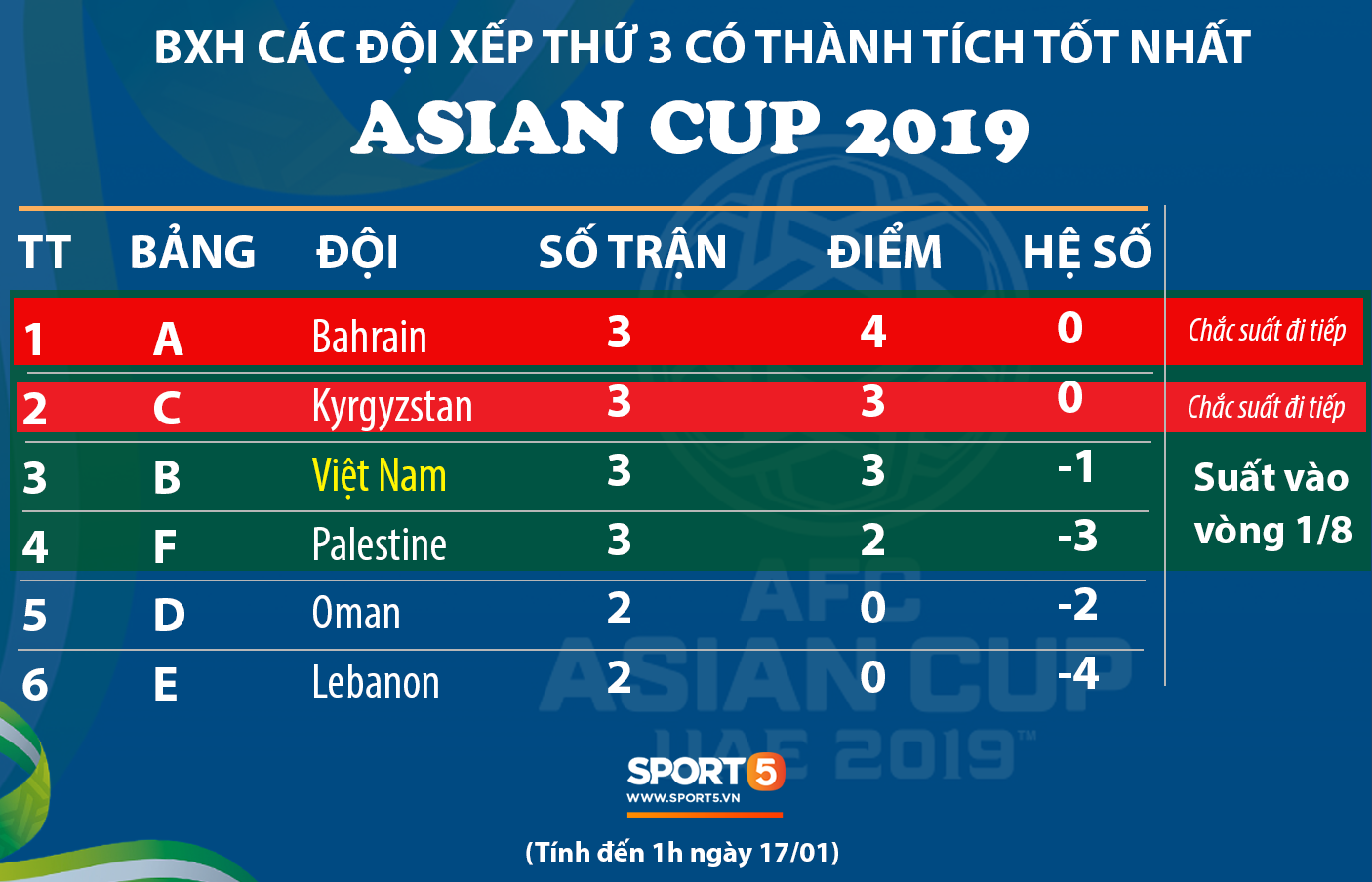 Việt Nam chưa chắc chắn giành vé đi tiếp ở Asian Cup 2019-1