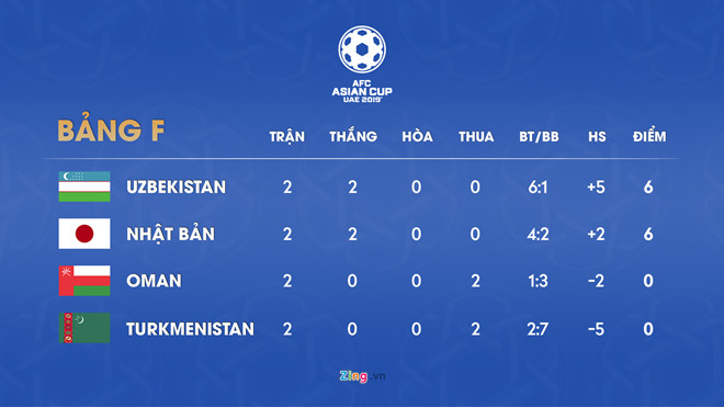 Oman - Turkmenistan kết thúc với tỷ số nào để Việt Nam đi tiếp?-2