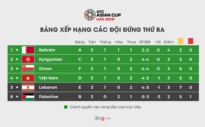 ĐT Việt Nam giành vé vào vòng 1/8 Asian Cup nhờ hơn Lebanon chỉ số phụ-1