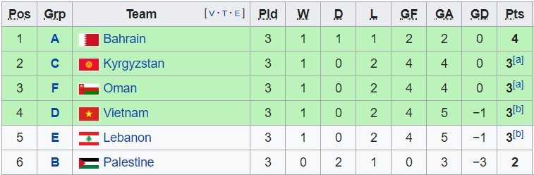 Xác định 8 cặp đấu vòng knock-out Asian Cup 2019-2