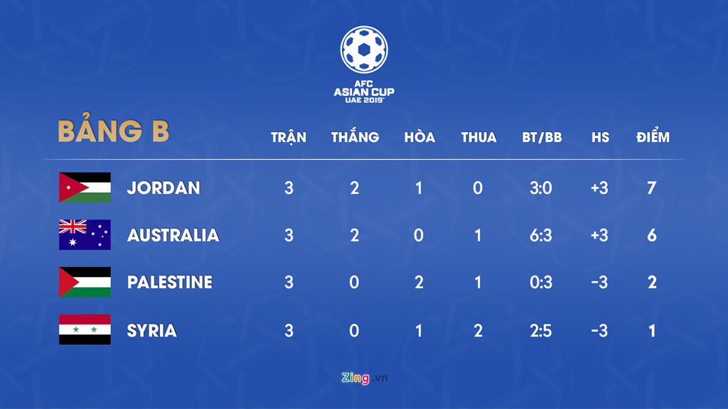Jordan - đối thủ của Việt Nam tại vòng 1/8 Asian Cup mạnh cỡ nào?-5