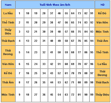 Cách tính sao chiếu mệnh của 12 con giáp trong năm Kỷ Hợi 2019-1