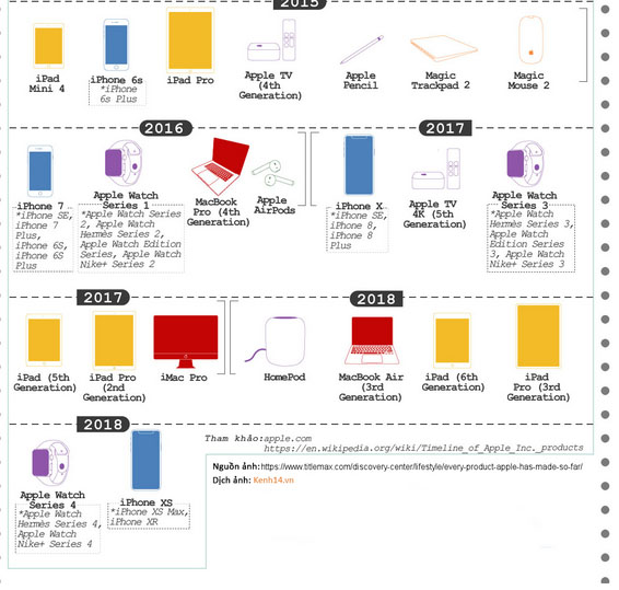 Sốc với vũ trụ sản phẩm của Apple từ xưa tới nay: Con số chính xác khiến ai cũng choáng ngợp!-4
