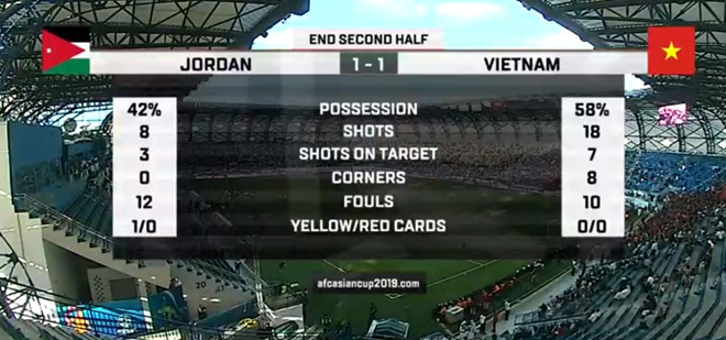 Thắng Jordan 4-2 sau loạt sút luân lưu, Việt Nam vào tứ kết Asian Cup-3