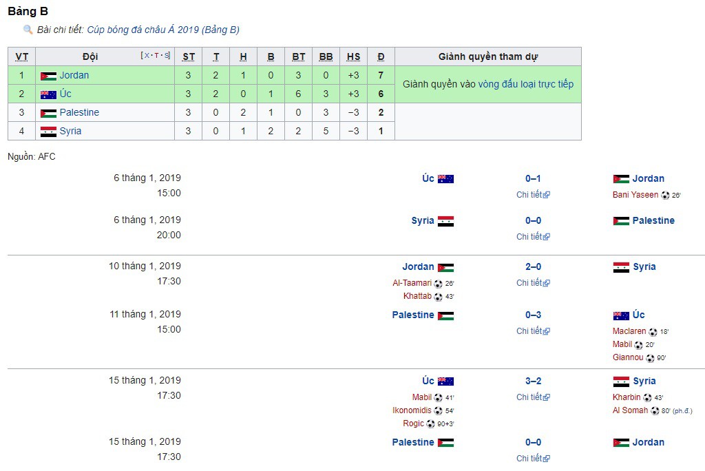 Công Phượng đã làm được điều mà đương kim vô địch Asian Cup cũng không làm nổi-4