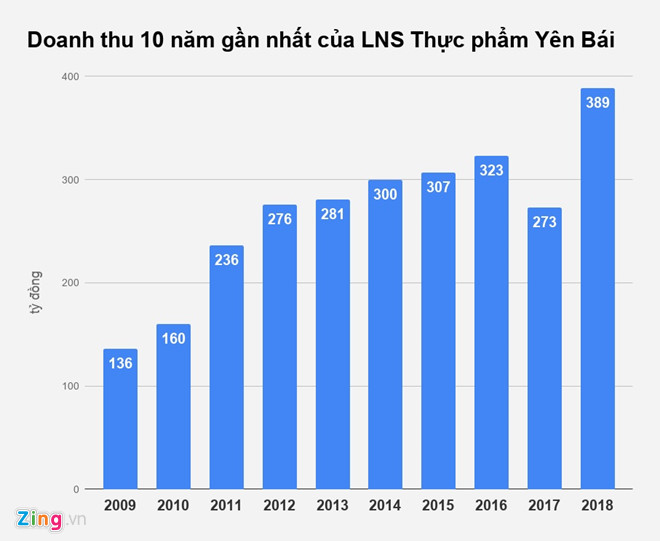 Bán giấy đế, vàng mã, công ty ở Yên Bái thu hơn 32 tỷ đồng một tháng-1