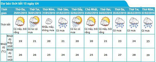 Thời tiết cả nước những ngày nghỉ Tết Nguyên đán Kỷ Hợi thế nào?-1