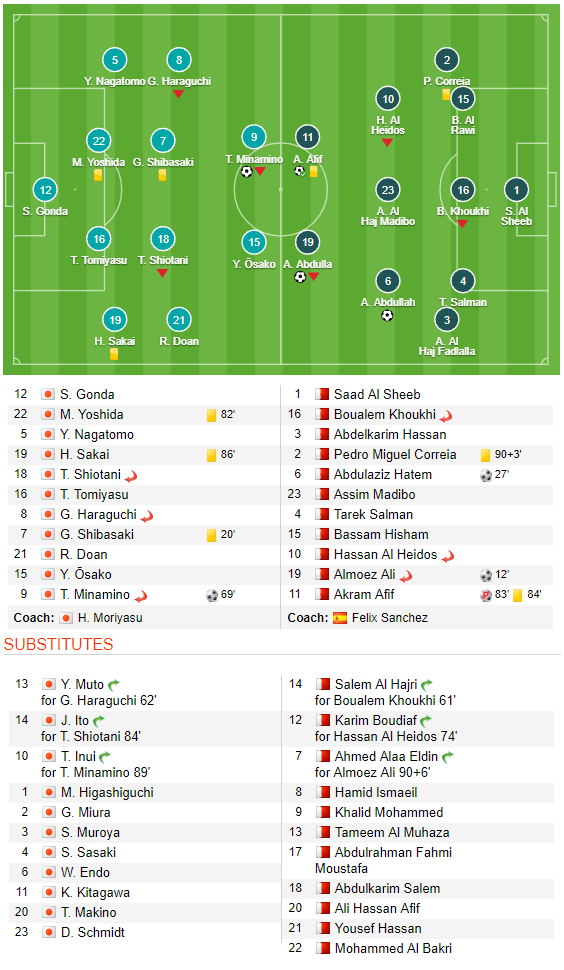 Hạ gục Nhật Bản đầy bất ngờ, Qatar kết thúc kì Asian Cup không tưởng-4