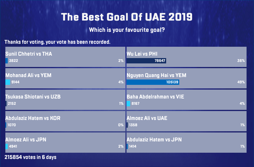 Chính thức: Quang Hải thắng giải Pha làm bàn đẹp nhất Asian Cup 2019-1