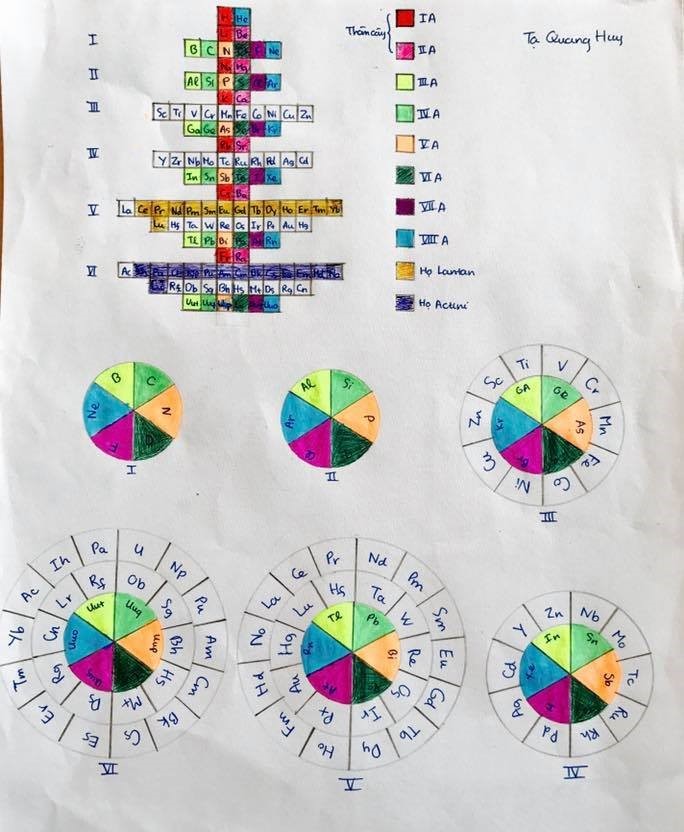 Những bảng tuần hoàn Hóa học có một không hai”-6