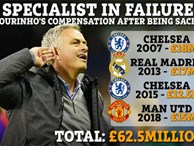 Choáng với số tiền HLV Mourinho nhận được sau 4 lần bị sa thải