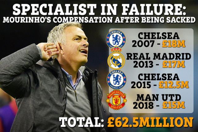 Choáng với số tiền HLV Mourinho nhận được sau 4 lần bị sa thải-1