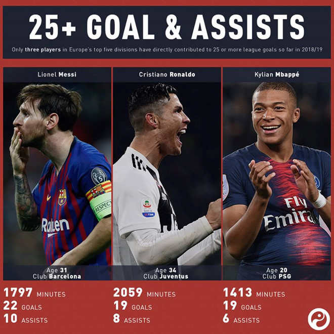 Kylian Mbappe lập kỷ lục hiệu suất ghi bàn tại Ligue 1-2