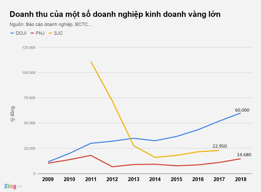 Buôn vàng thời nay lời lãi ra sao?-2