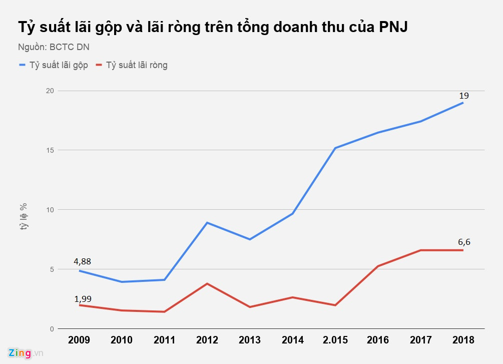 Buôn vàng thời nay lời lãi ra sao?-3