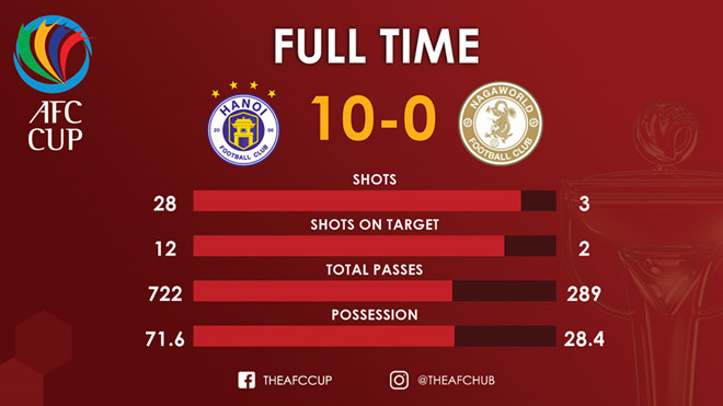 Thắng trận 10-0, CLB Hà Nội đi vào lịch sử AFC Cup-3