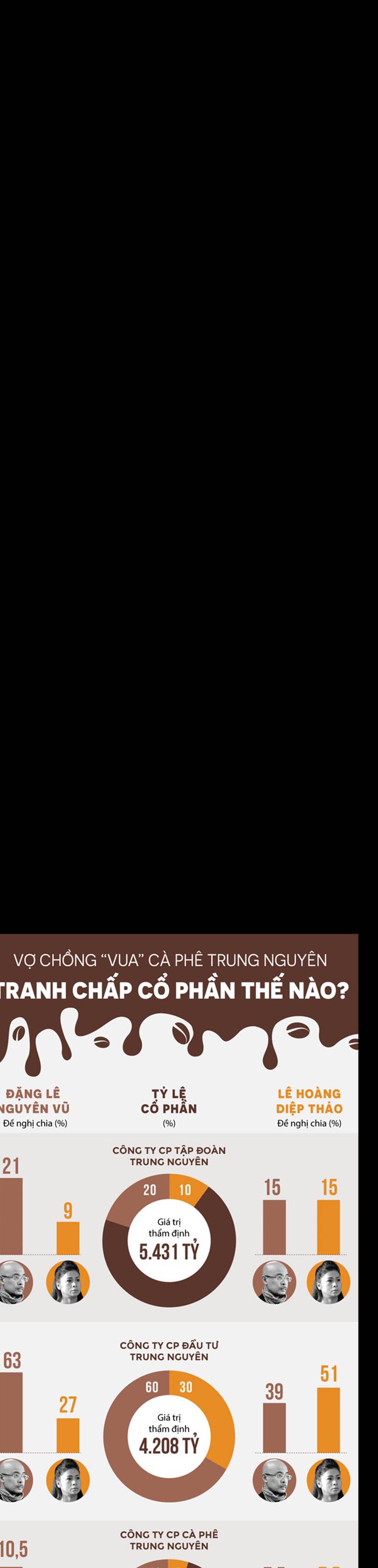 Ông Đặng Lê Nguyên Vũ: Trung Nguyên của Qua, không ai giành được-3