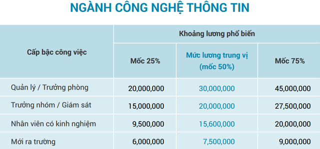 Đây là ngành mới ra trường nhận lương 5 triệu đồng/tháng, nhưng thăng chức lên quản lý sẽ nhận lương tới 70 triệu đồng/tháng, cao nhất thị trường-2