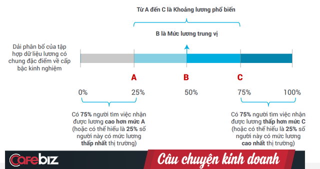 Đây là ngành mới ra trường nhận lương 5 triệu đồng/tháng, nhưng thăng chức lên quản lý sẽ nhận lương tới 70 triệu đồng/tháng, cao nhất thị trường-3