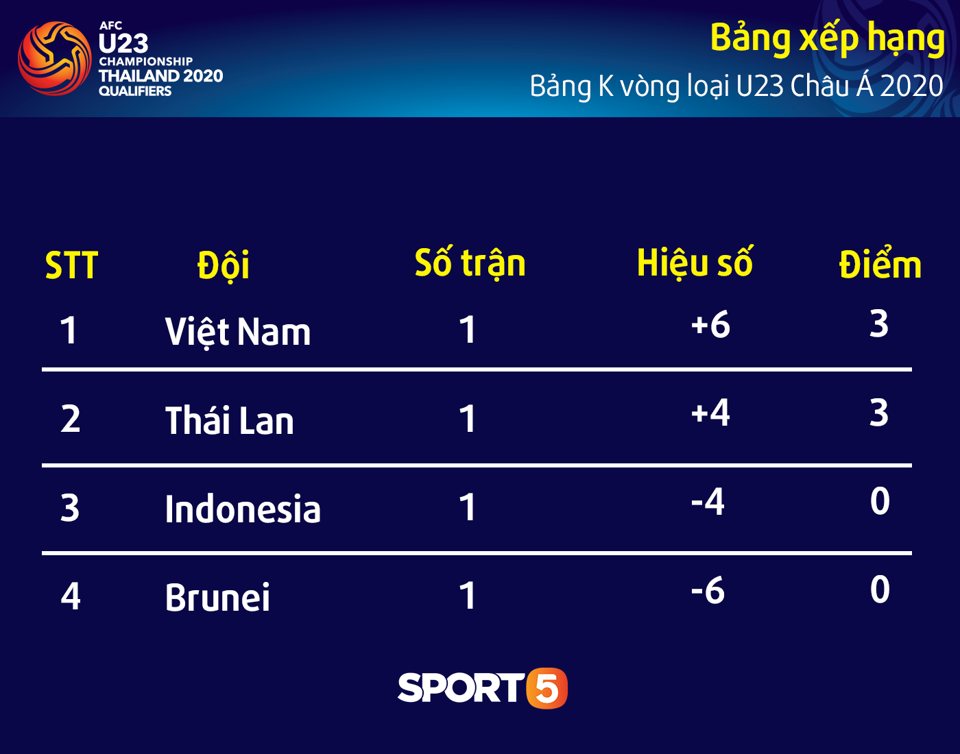 Cảm xúc của U23 Việt Nam ngày thắng đậm Brunei: Đình Trọng vẫn gắt gỏng, Thành Chung vạch áo cười xòa-15