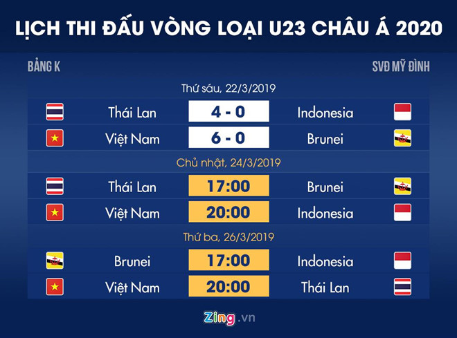 Dẫn đầu bảng, U23 Việt Nam vẫn có nguy cơ mất vé dự VCK châu Á 2020-4