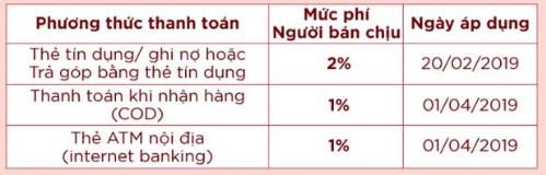 Shopee sắp thu phí người bán, dân buôn hàng online than phiền-1