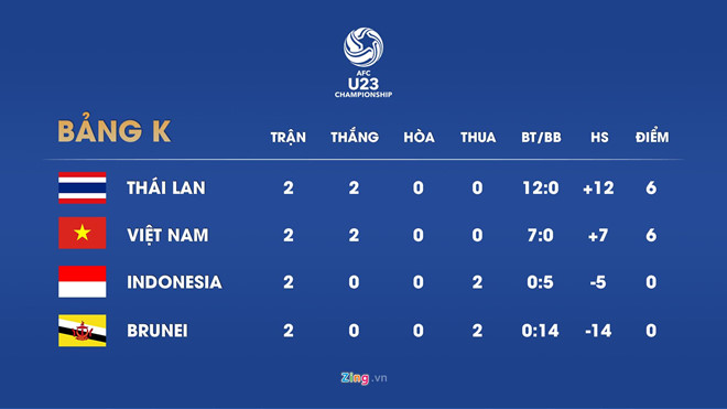 U23 Indonesia thắng Brunei nghẹt thở, Việt Nam phải đánh bại Thái Lan-3