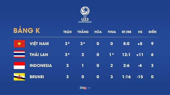 Đè bẹp Thái Lan 4-0, Việt Nam giành vé dự VCK giải U23 châu Á-9