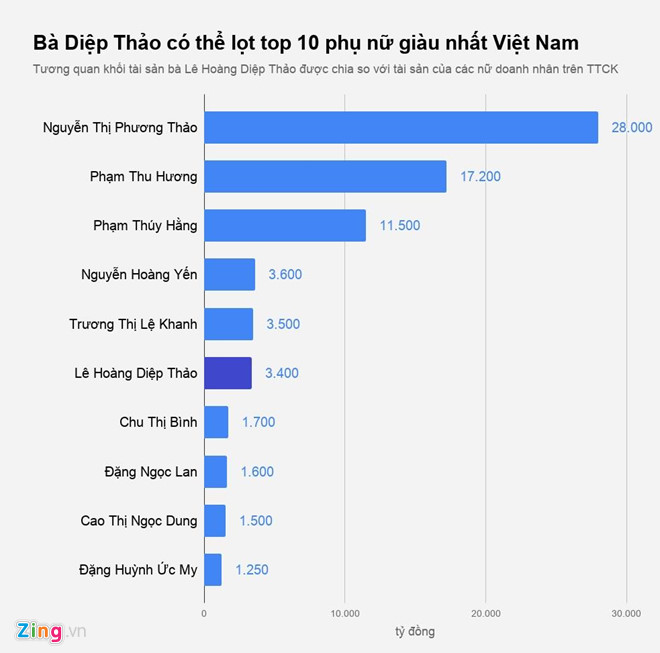 Bà Lê Hoàng Diệp Thảo giàu cỡ nào với hơn 3.000 tỷ đồng được chia?-2