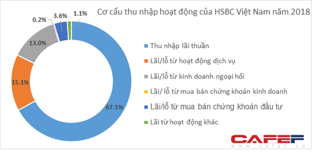 Lộ diện ngân hàng có thu nhập bình quân nhân viên cao nhất hệ thống, tới hơn 50 triệu/tháng-2