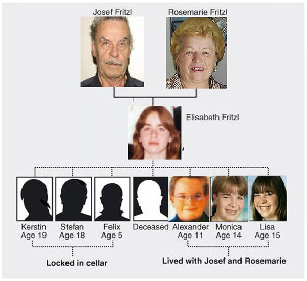 Câu chuyện ám ảnh về cuộc đời cô gái bị cha ruột giam cầm dưới tầng hầm trong chính nhà mình suốt 24 năm, hãm hiếp 3000 lần không ai hay biết-6