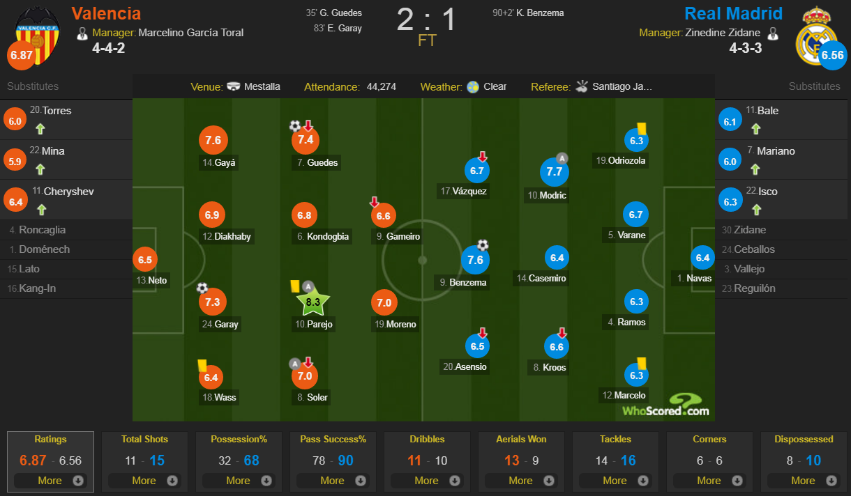 Zidane nhận thất bại đầu tiên ở nhiệm kỳ 2 khi Real Madrid thua bạc nhược Valencia-10