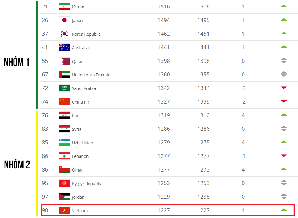 Tăng 1 bậc trên BXH FIFA mở ra cơ hội dự World Cup 2022 cho đội tuyển Việt Nam-2