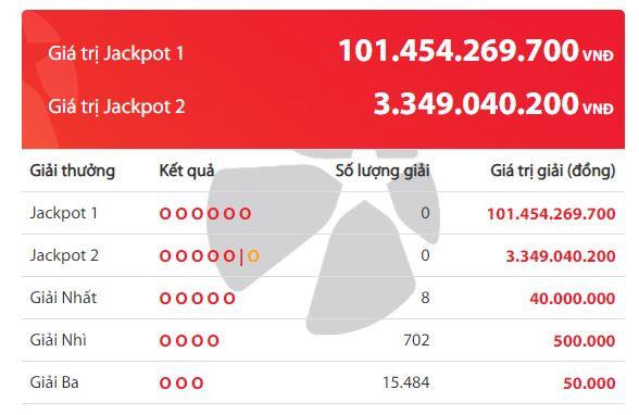Sau 512 ngày, jackpot 1 của xổ số Power 6/55 lần đầu vượt mốc 100 tỷ-1