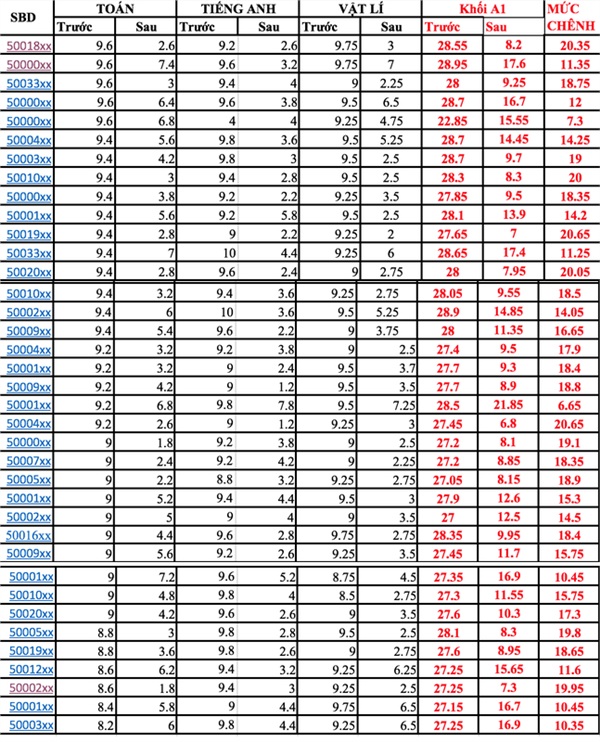 Tiết lộ thân thế của các thí sinh được nâng điểm tại Hà Giang-1