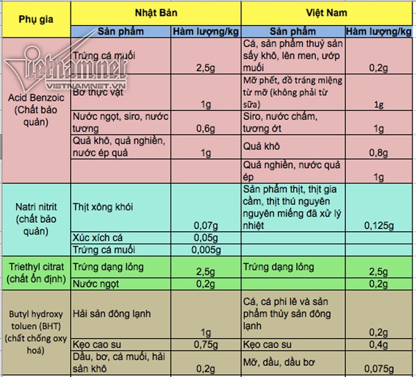 Tiêu chuẩn thực phẩm Việt Nam thấp hơn các nước, kệ người tiêu dùng?-2