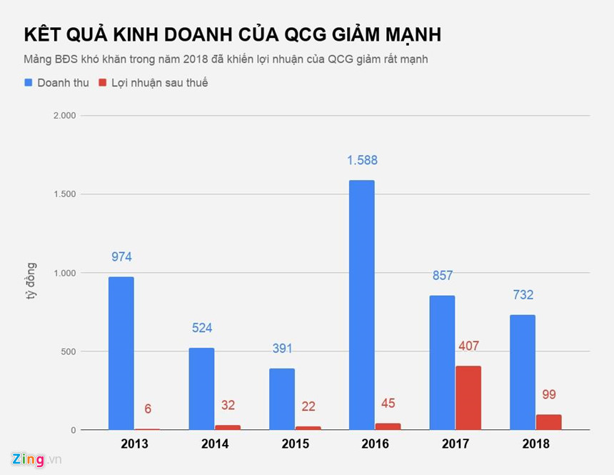 Quốc Cường Gia Lai khó khăn ra sao khiến CEO nghĩ đến tự vẫn?-3